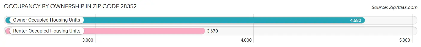 Occupancy by Ownership in Zip Code 28352