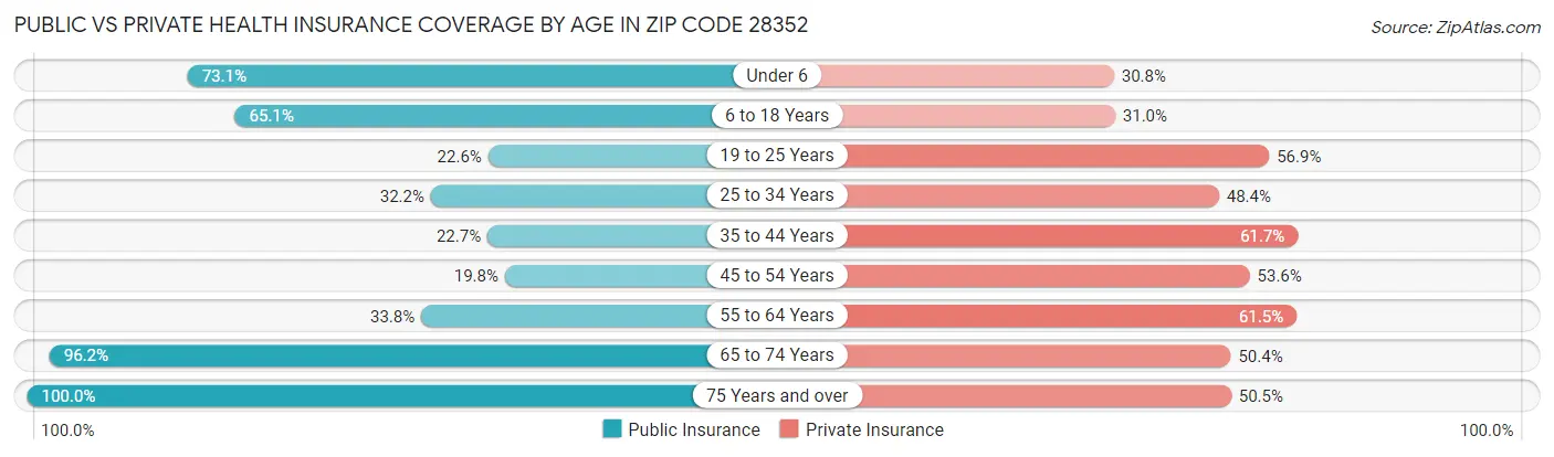 Public vs Private Health Insurance Coverage by Age in Zip Code 28352
