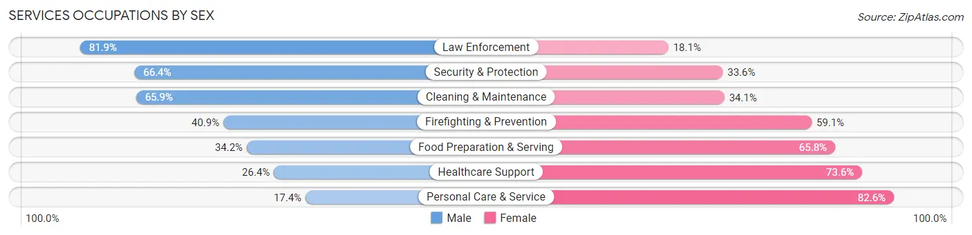 Services Occupations by Sex in Zip Code 28352