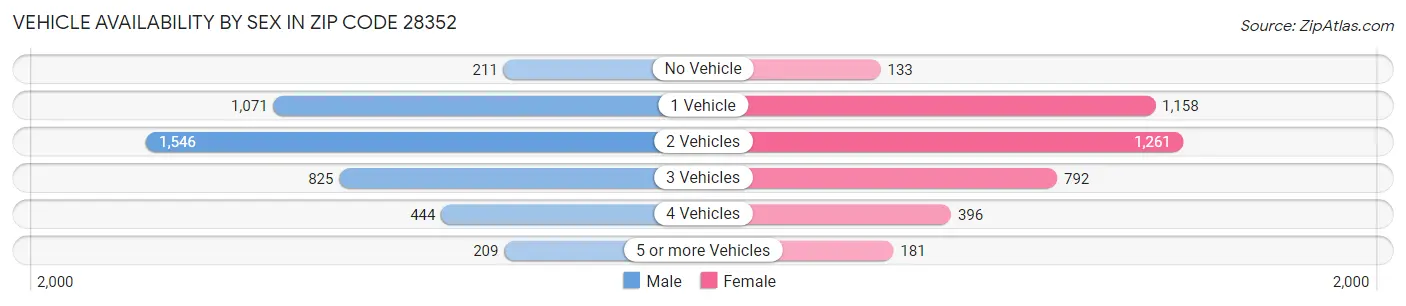 Vehicle Availability by Sex in Zip Code 28352