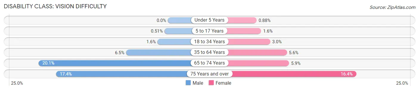 Disability in Zip Code 28352: <span>Vision Difficulty</span>