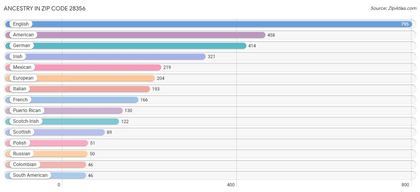 Ancestry in Zip Code 28356