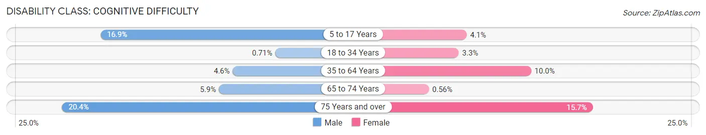 Disability in Zip Code 28356: <span>Cognitive Difficulty</span>