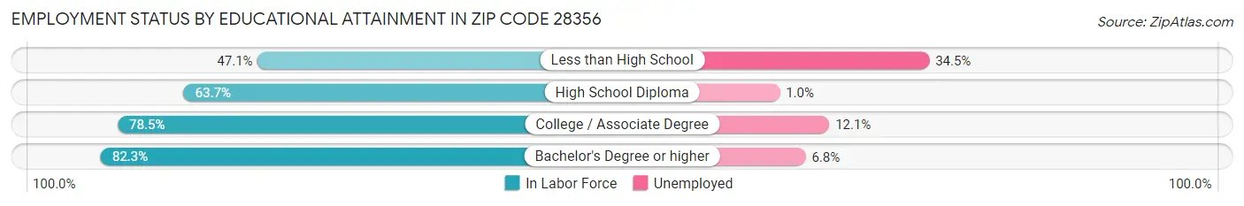 Employment Status by Educational Attainment in Zip Code 28356