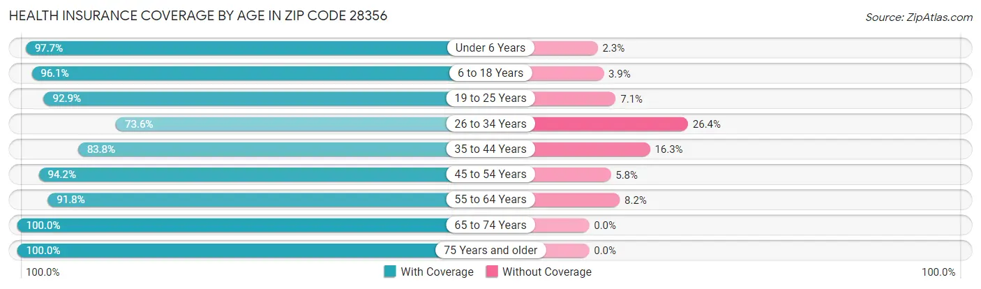 Health Insurance Coverage by Age in Zip Code 28356