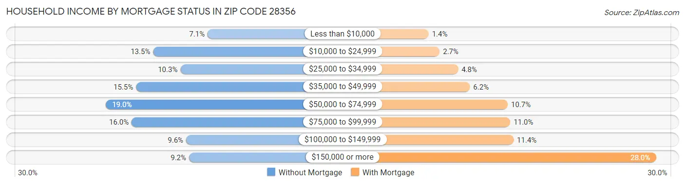 Household Income by Mortgage Status in Zip Code 28356