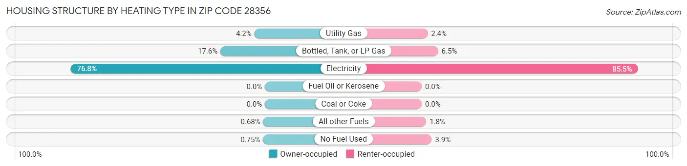 Housing Structure by Heating Type in Zip Code 28356