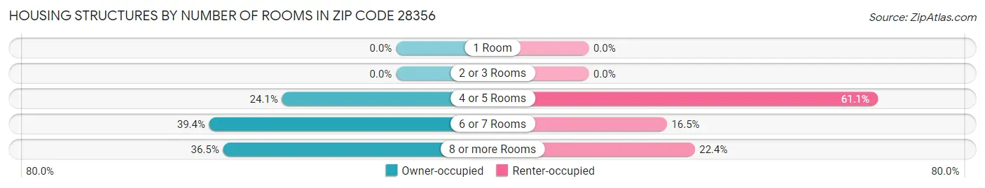 Housing Structures by Number of Rooms in Zip Code 28356