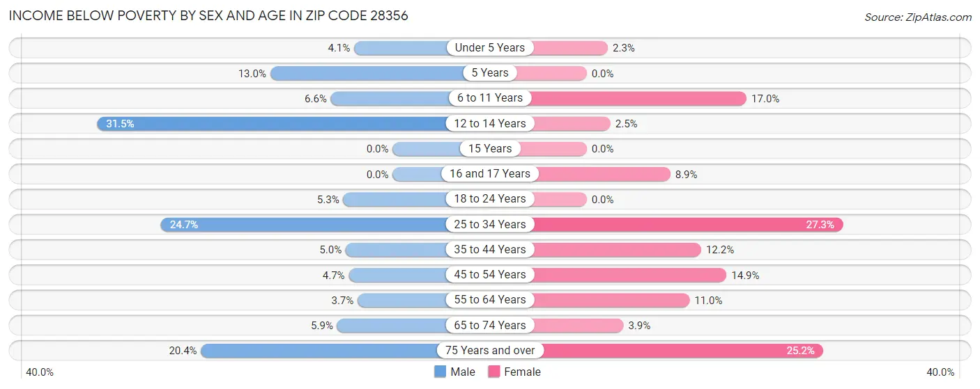 Income Below Poverty by Sex and Age in Zip Code 28356