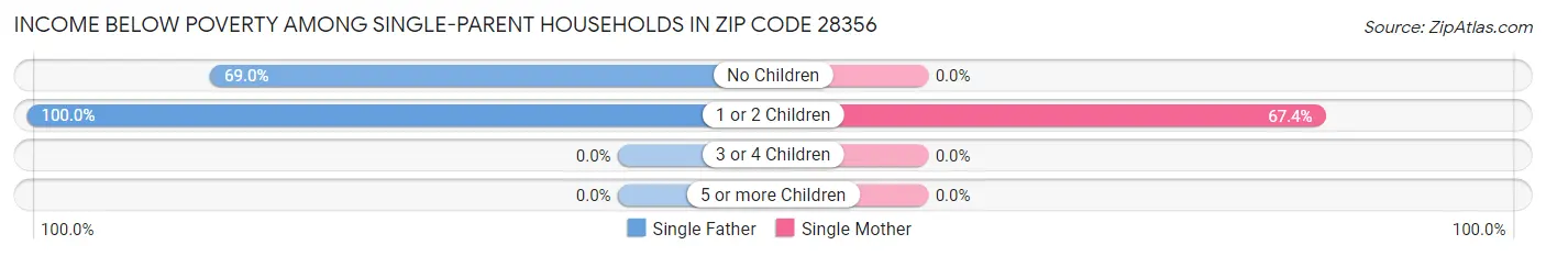 Income Below Poverty Among Single-Parent Households in Zip Code 28356