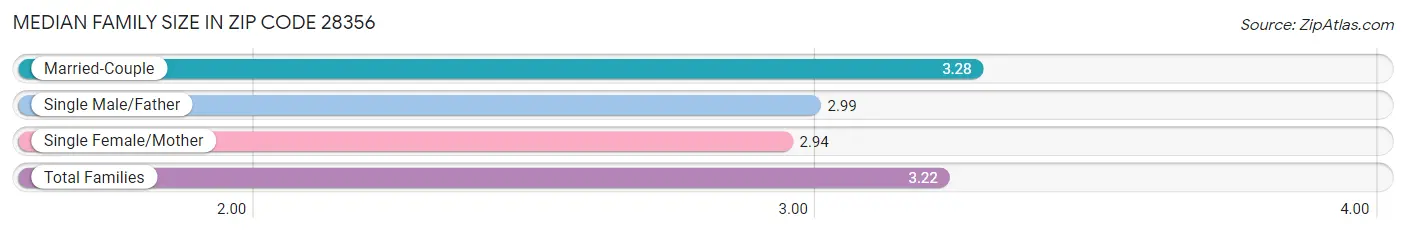 Median Family Size in Zip Code 28356