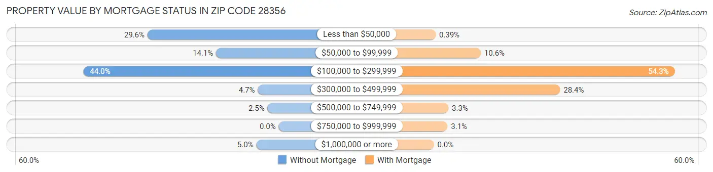 Property Value by Mortgage Status in Zip Code 28356
