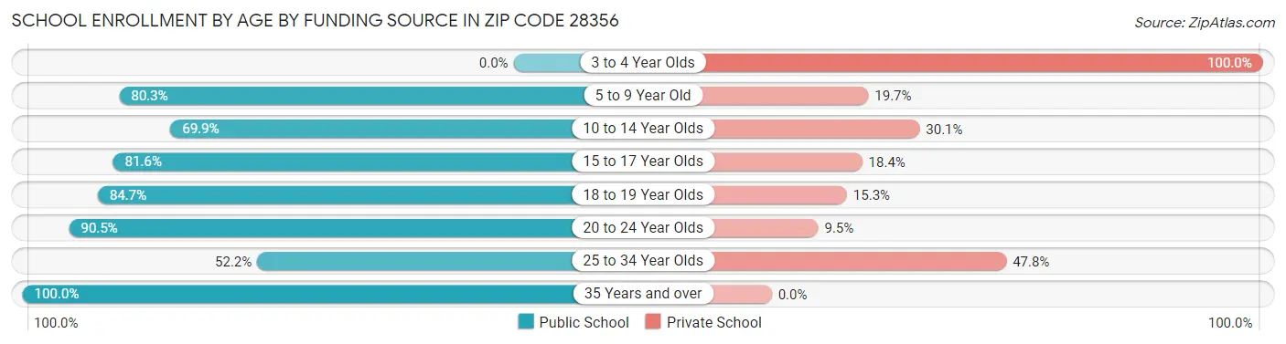School Enrollment by Age by Funding Source in Zip Code 28356