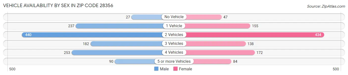Vehicle Availability by Sex in Zip Code 28356