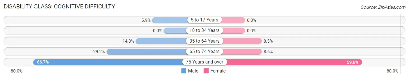 Disability in Zip Code 28357: <span>Cognitive Difficulty</span>