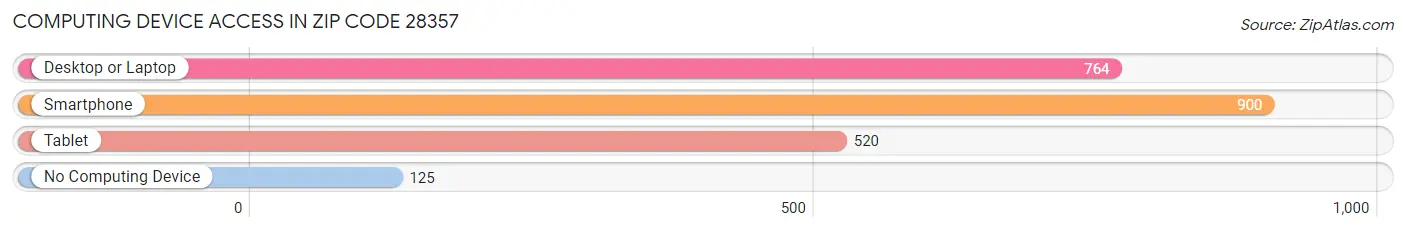 Computing Device Access in Zip Code 28357