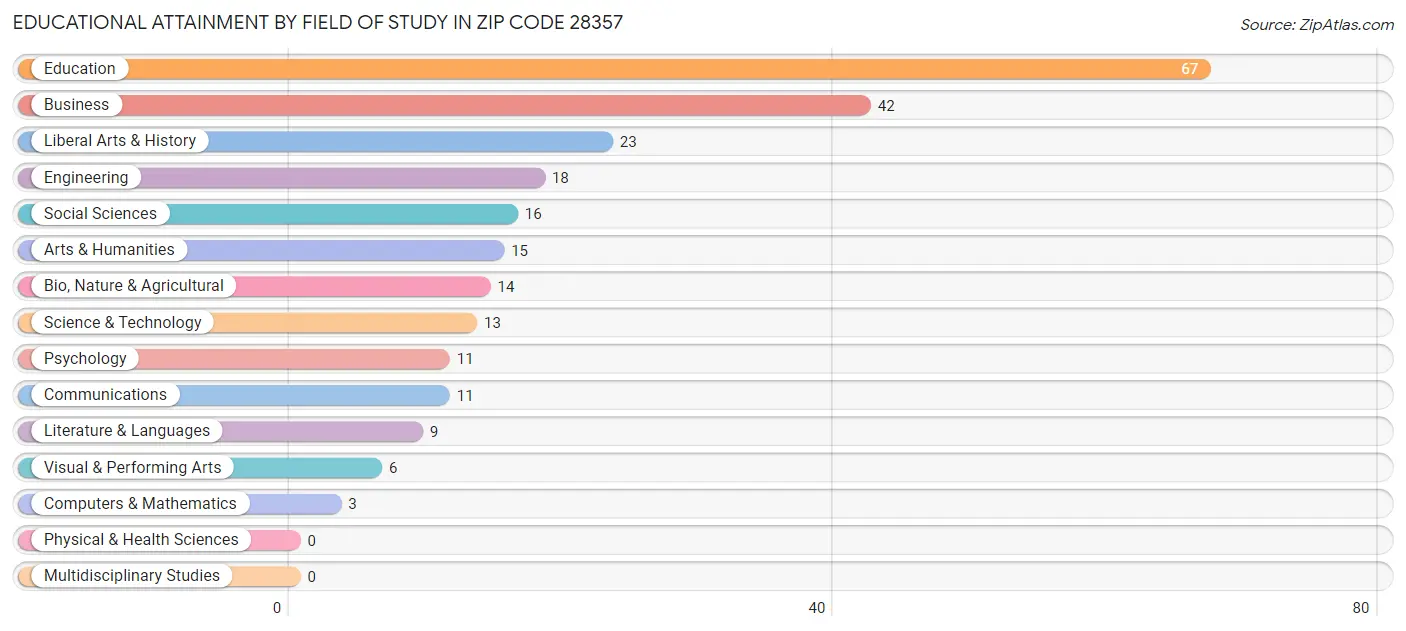 Educational Attainment by Field of Study in Zip Code 28357