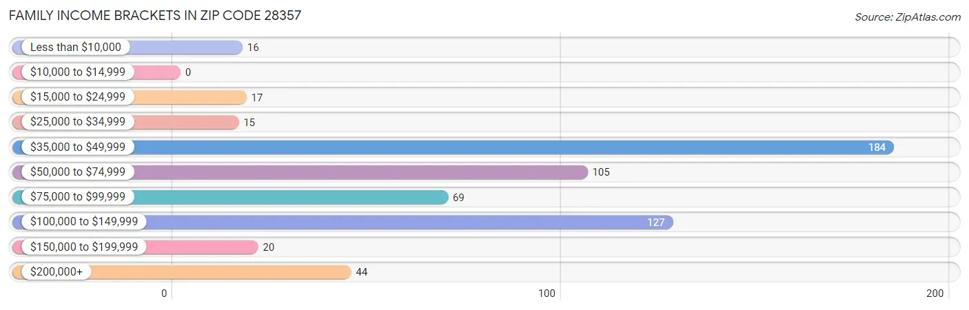 Family Income Brackets in Zip Code 28357