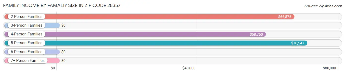 Family Income by Famaliy Size in Zip Code 28357