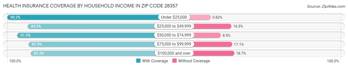 Health Insurance Coverage by Household Income in Zip Code 28357