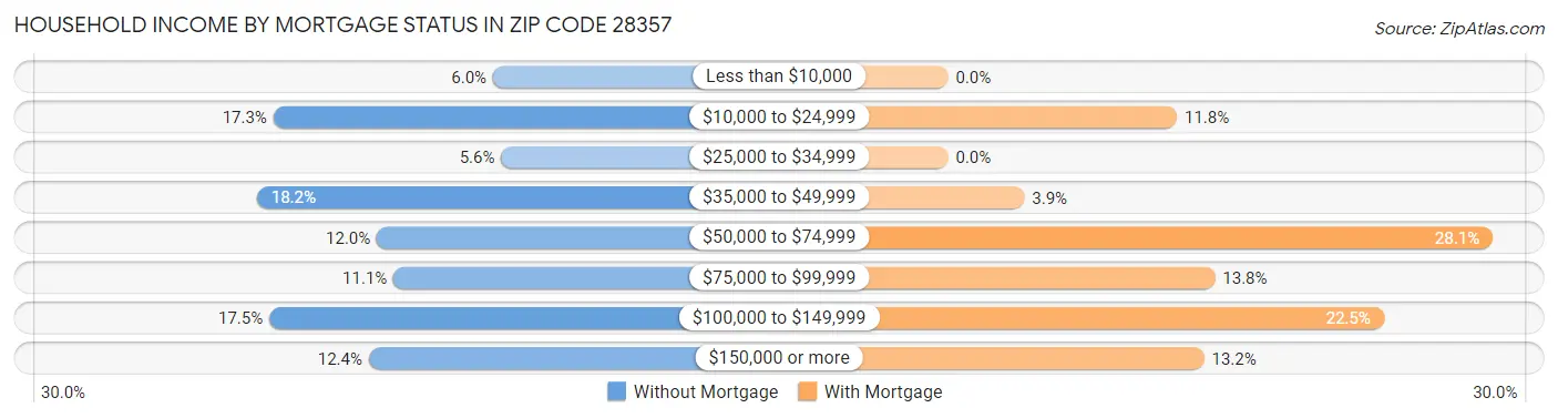 Household Income by Mortgage Status in Zip Code 28357
