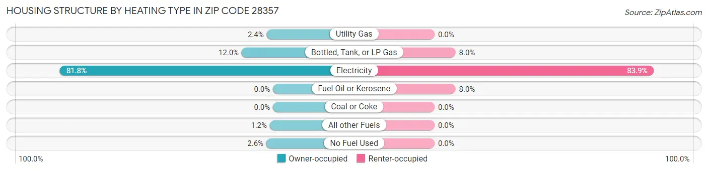 Housing Structure by Heating Type in Zip Code 28357