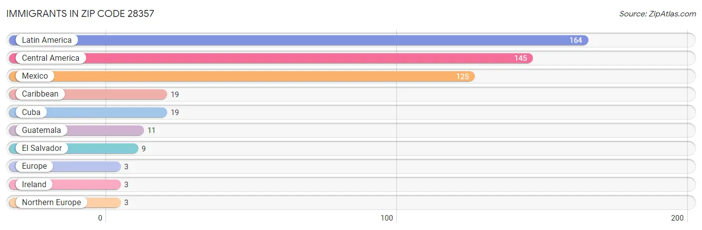 Immigrants in Zip Code 28357