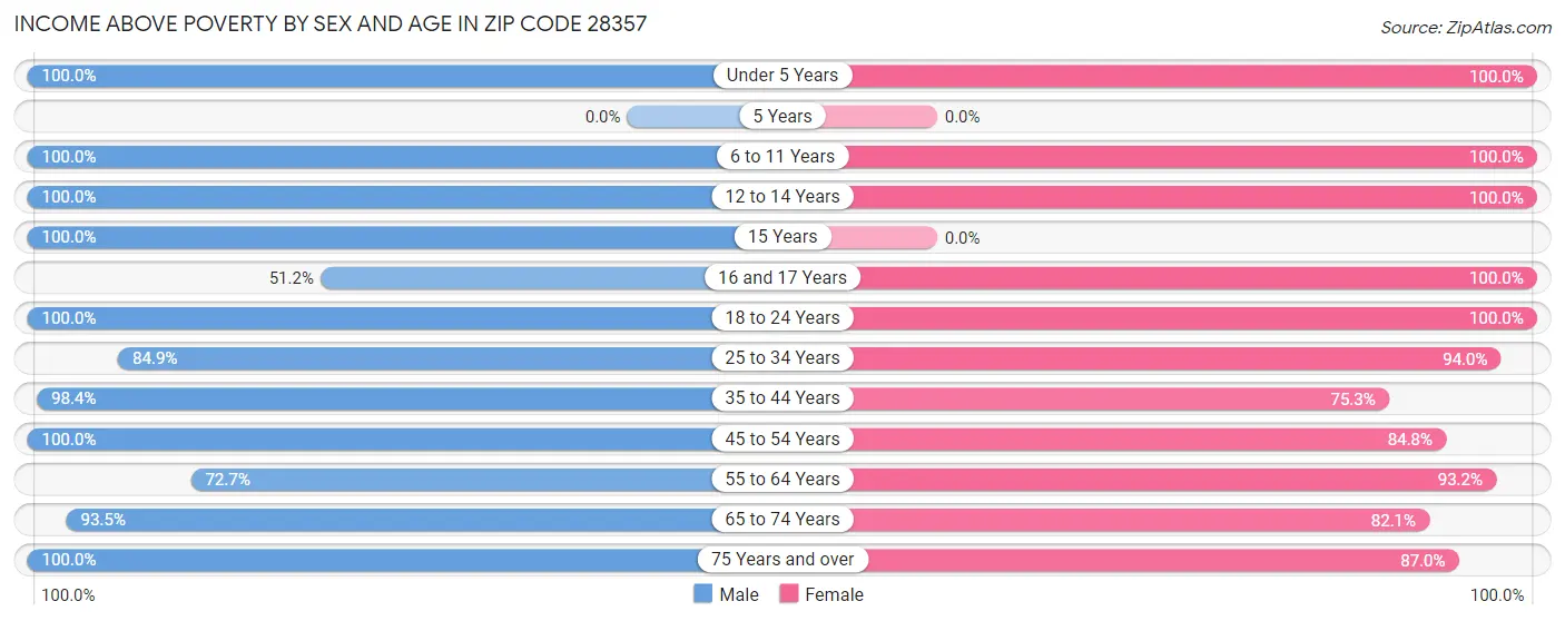 Income Above Poverty by Sex and Age in Zip Code 28357