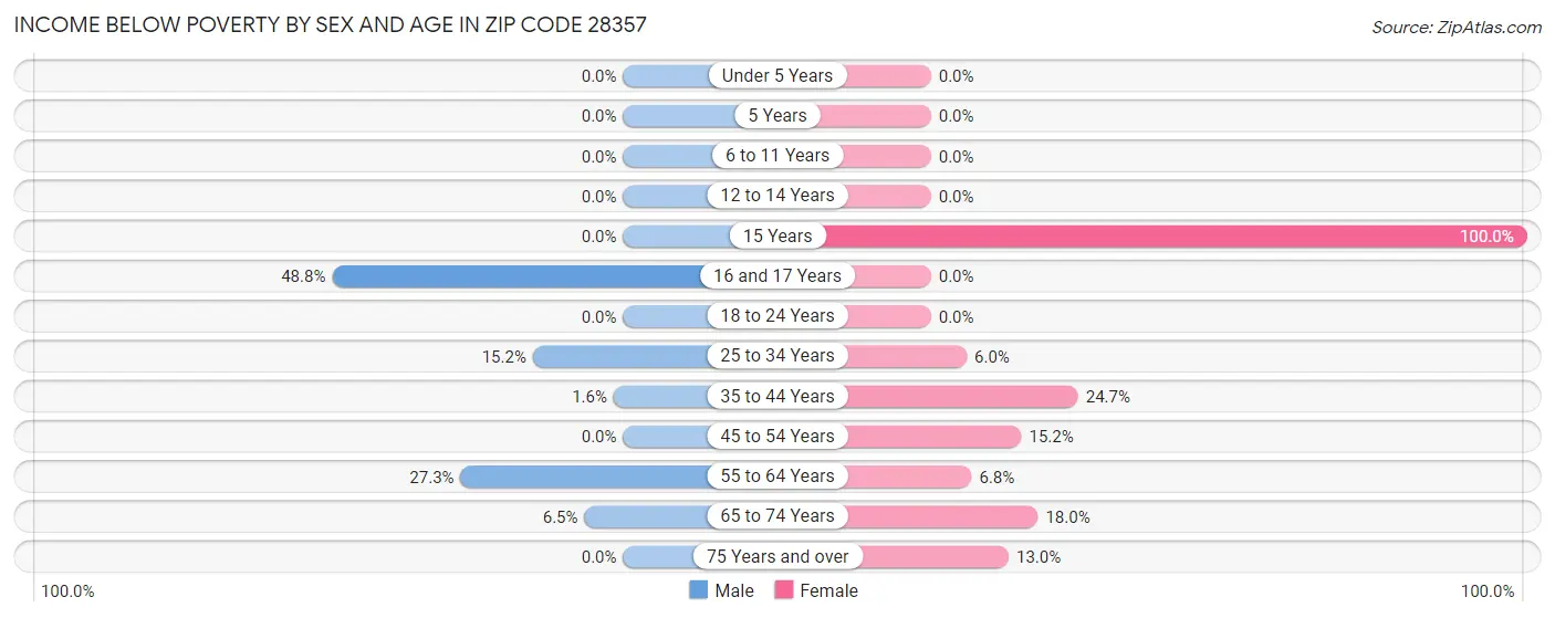 Income Below Poverty by Sex and Age in Zip Code 28357