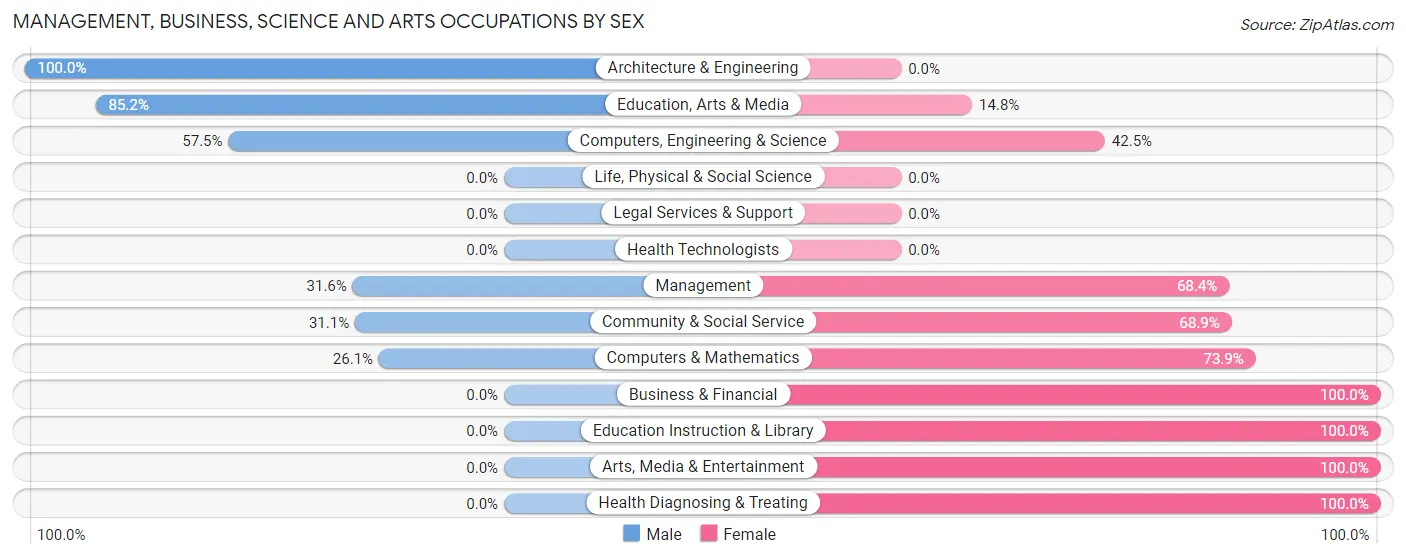 Management, Business, Science and Arts Occupations by Sex in Zip Code 28357