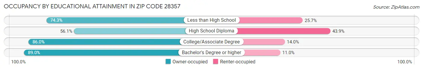 Occupancy by Educational Attainment in Zip Code 28357