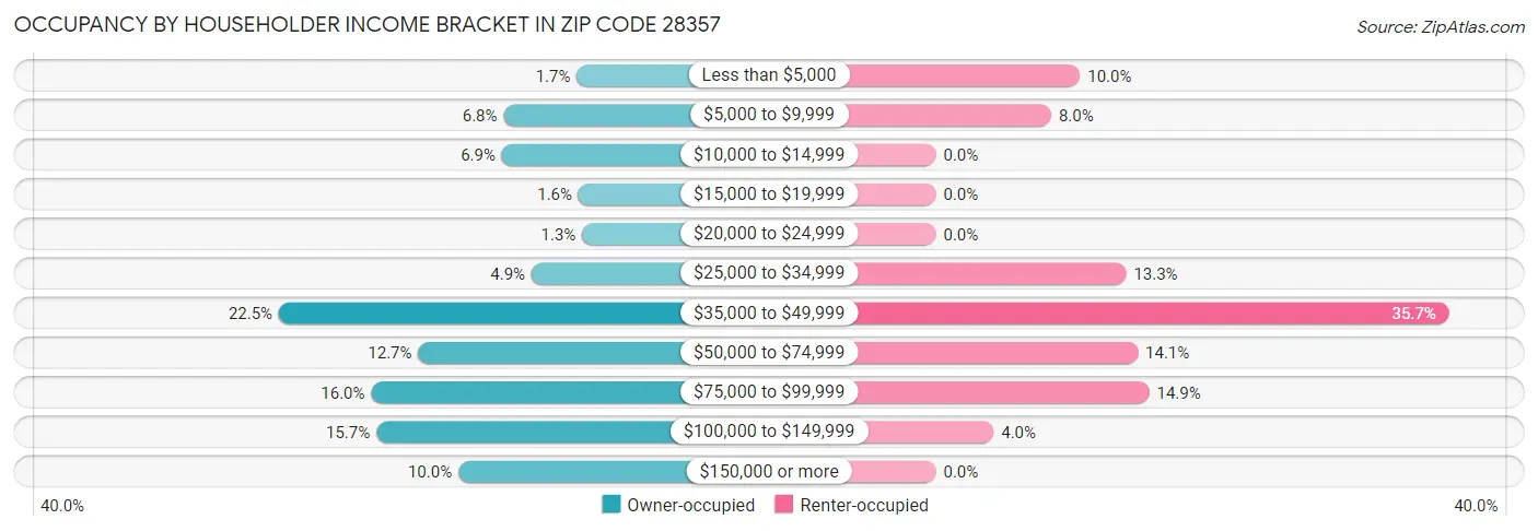 Occupancy by Householder Income Bracket in Zip Code 28357