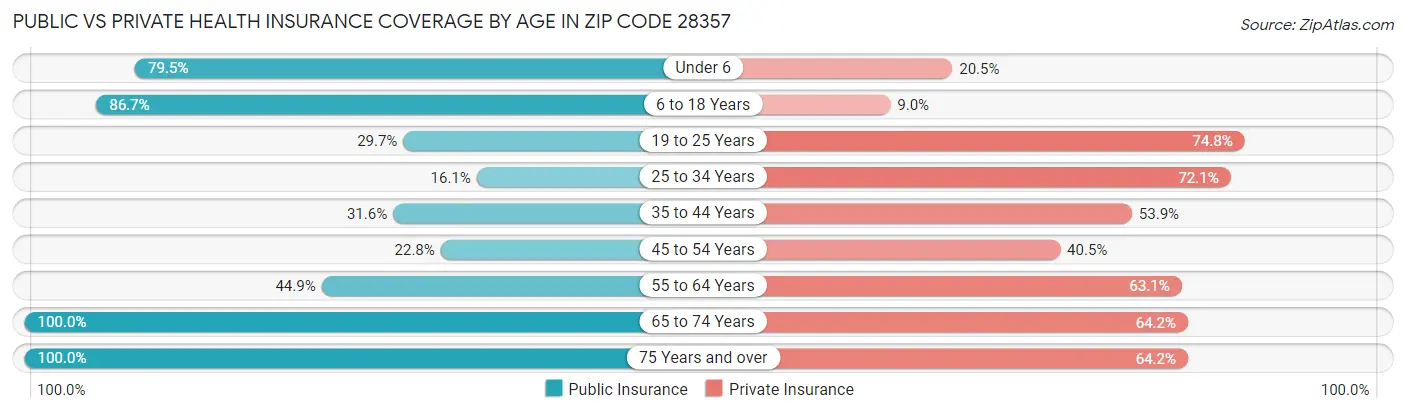 Public vs Private Health Insurance Coverage by Age in Zip Code 28357