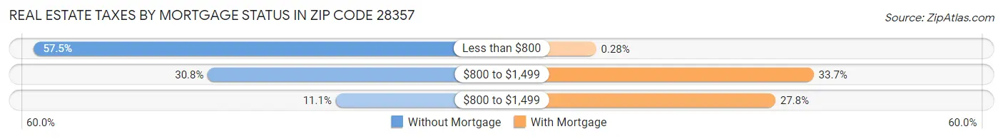 Real Estate Taxes by Mortgage Status in Zip Code 28357