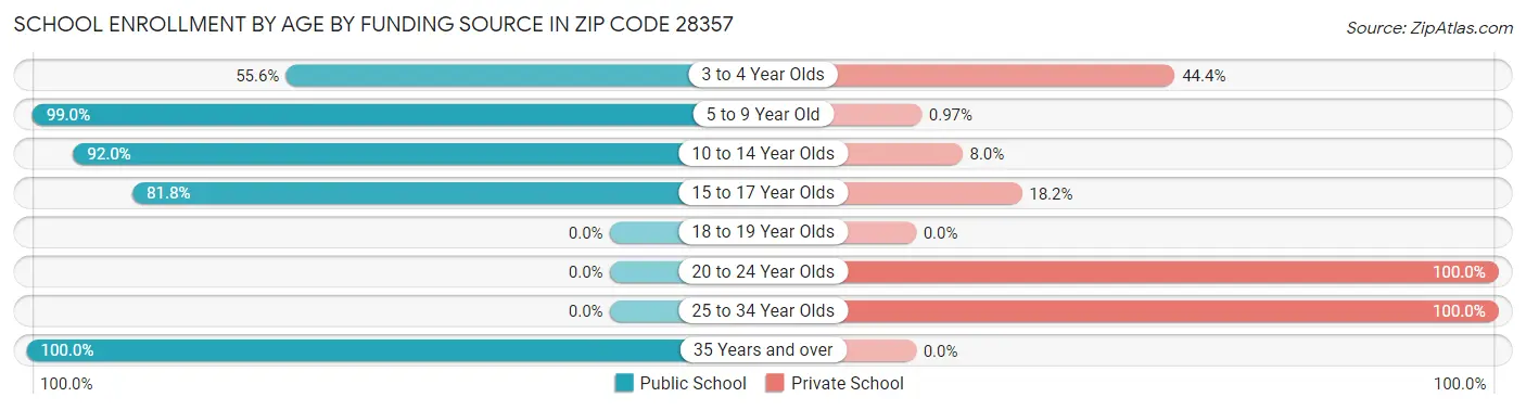 School Enrollment by Age by Funding Source in Zip Code 28357