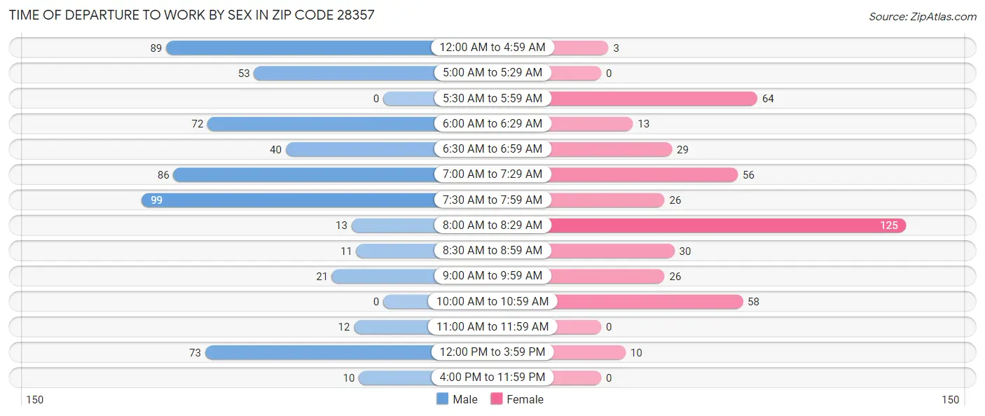 Time of Departure to Work by Sex in Zip Code 28357
