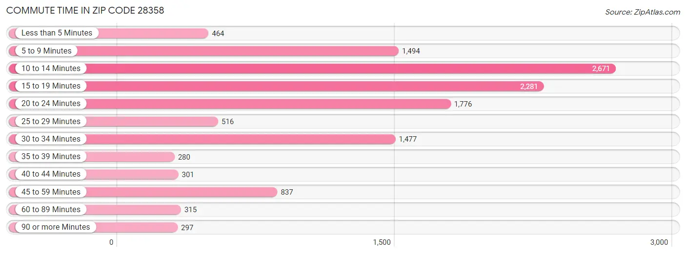 Commute Time in Zip Code 28358