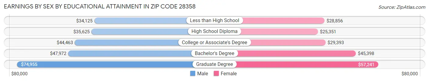 Earnings by Sex by Educational Attainment in Zip Code 28358