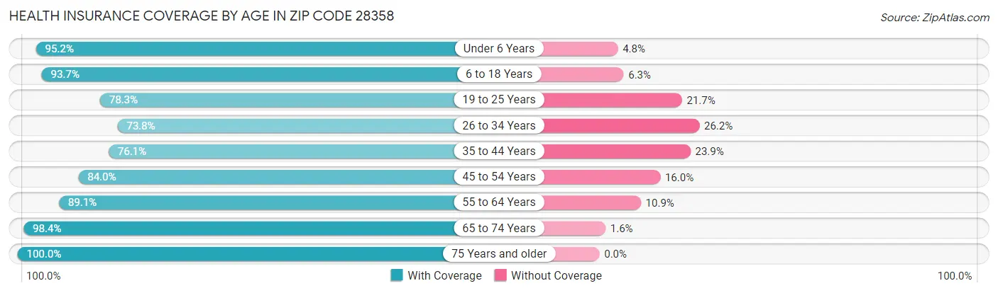 Health Insurance Coverage by Age in Zip Code 28358