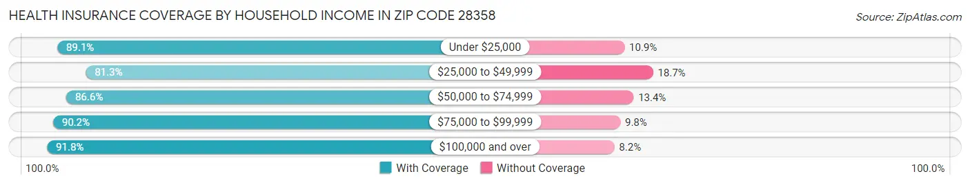 Health Insurance Coverage by Household Income in Zip Code 28358