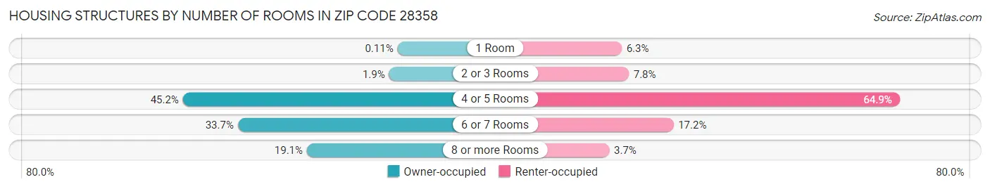 Housing Structures by Number of Rooms in Zip Code 28358