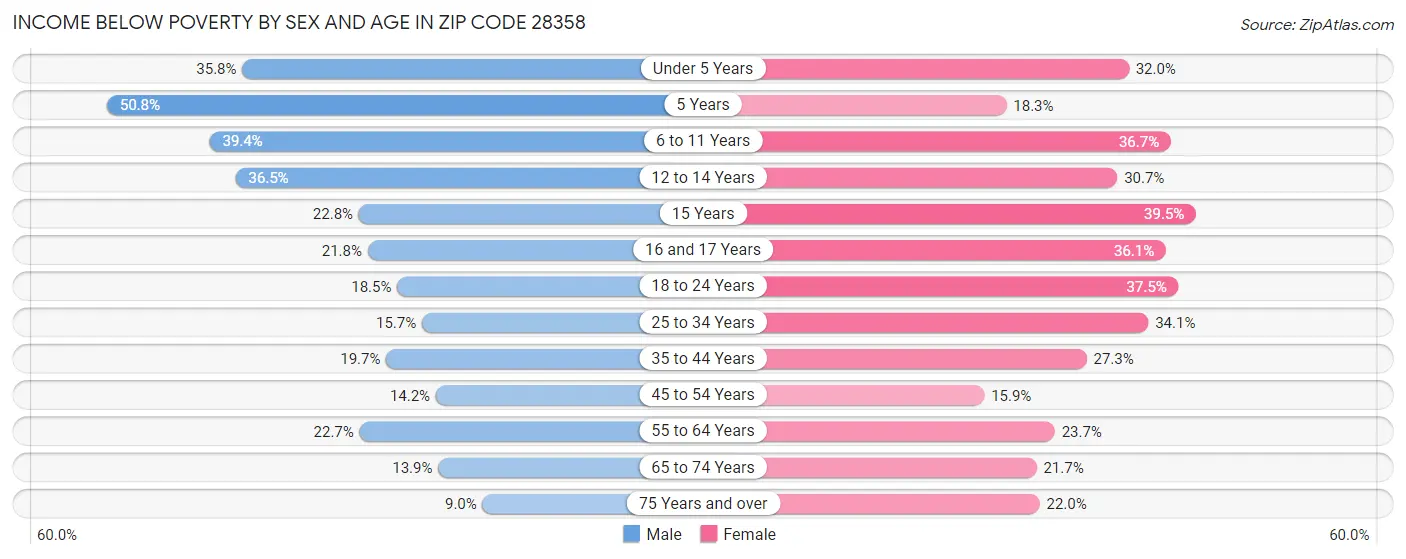 Income Below Poverty by Sex and Age in Zip Code 28358