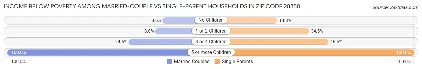 Income Below Poverty Among Married-Couple vs Single-Parent Households in Zip Code 28358