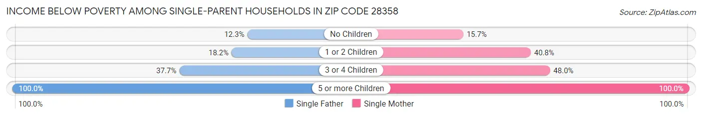 Income Below Poverty Among Single-Parent Households in Zip Code 28358