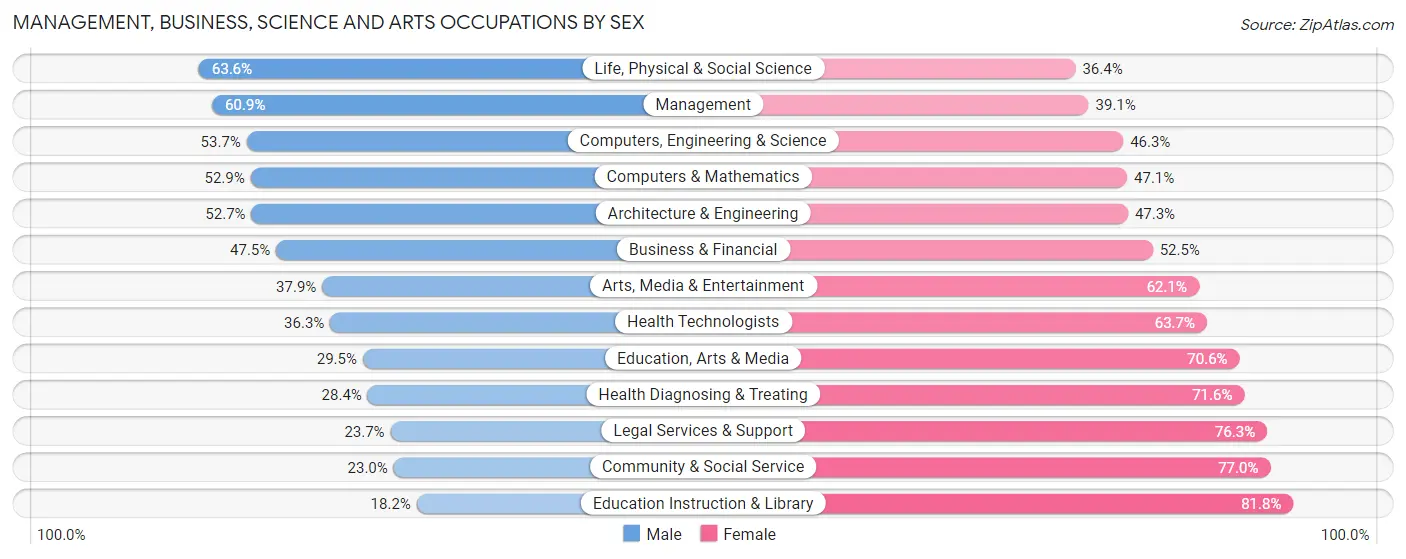 Management, Business, Science and Arts Occupations by Sex in Zip Code 28358