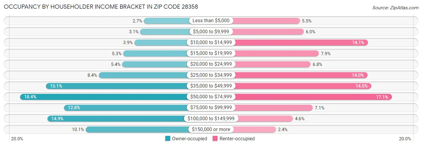 Occupancy by Householder Income Bracket in Zip Code 28358