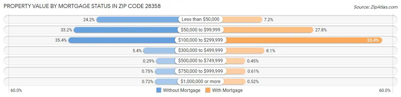 Property Value by Mortgage Status in Zip Code 28358