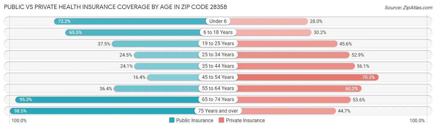 Public vs Private Health Insurance Coverage by Age in Zip Code 28358