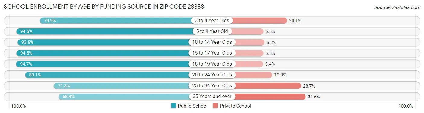 School Enrollment by Age by Funding Source in Zip Code 28358
