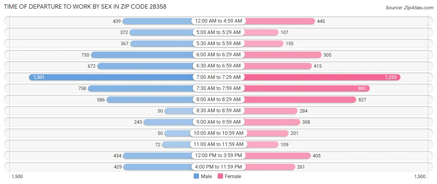 Time of Departure to Work by Sex in Zip Code 28358